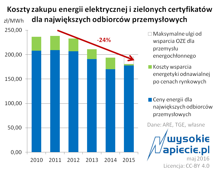rynek ceny energii dla przemyslu 2016